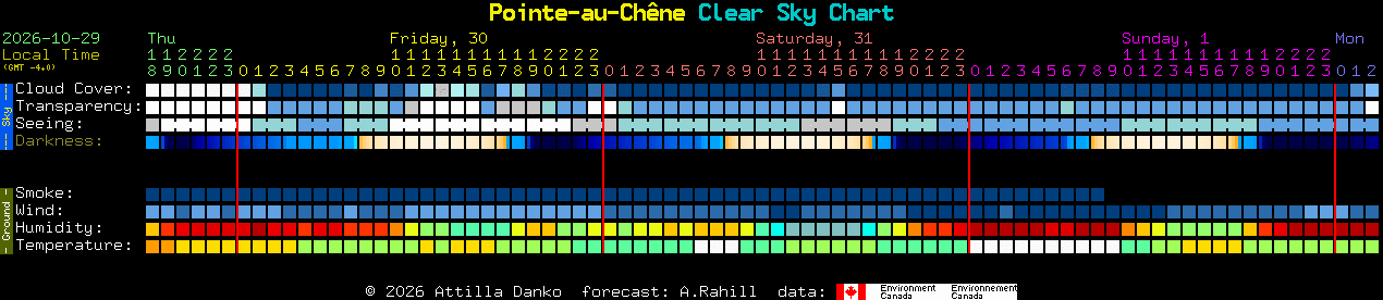 Current forecast for Pointe-au-Ch�ne Clear Sky Chart