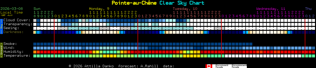 Current forecast for Pointe-au-Ch�ne Clear Sky Chart