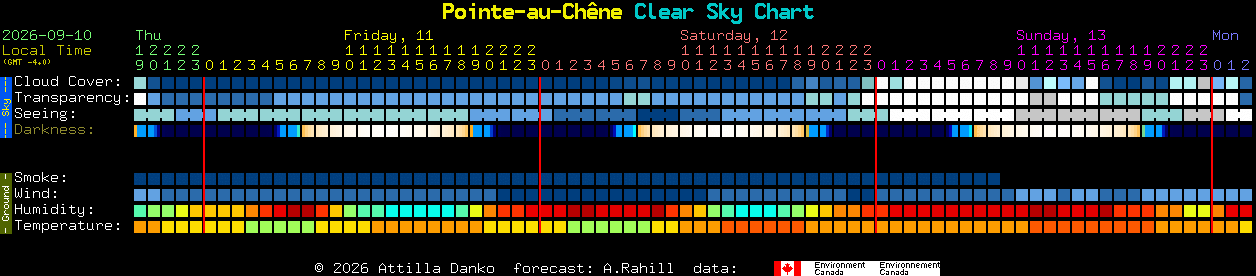 Current forecast for Pointe-au-Ch�ne Clear Sky Chart