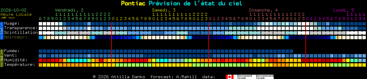 Current forecast for Pontiac Clear Sky Chart