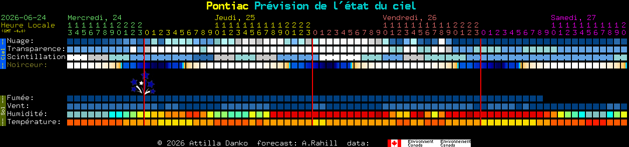 Current forecast for Pontiac Clear Sky Chart