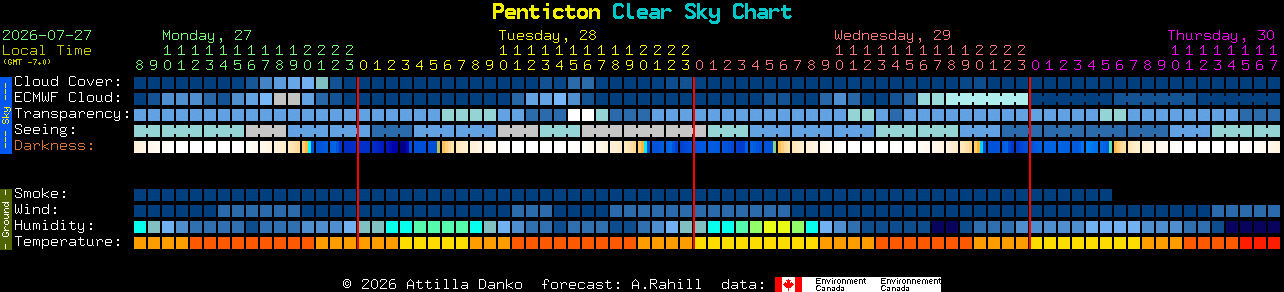 Current forecast for Penticton Clear Sky Chart