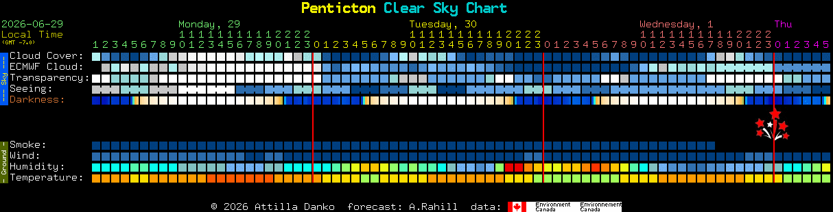 Current forecast for Penticton Clear Sky Chart