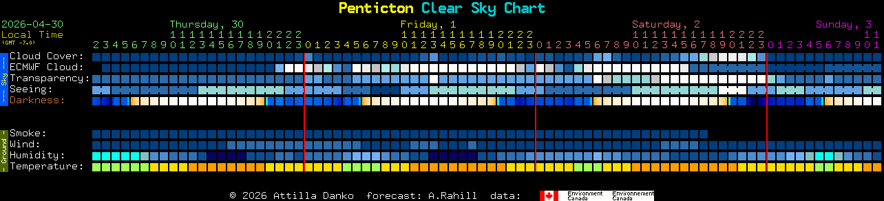 Current forecast for Penticton Clear Sky Chart