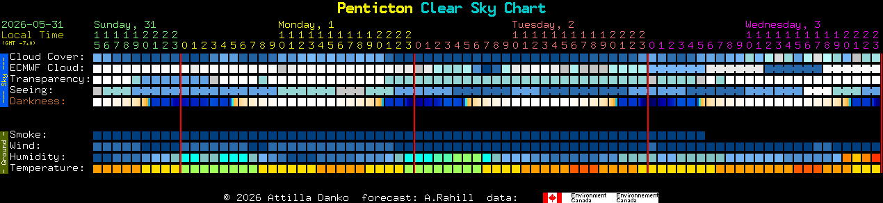 Current forecast for Penticton Clear Sky Chart