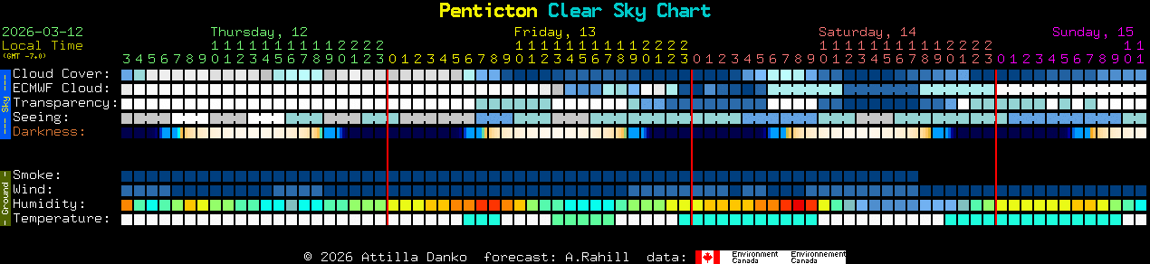 Current forecast for Penticton Clear Sky Chart