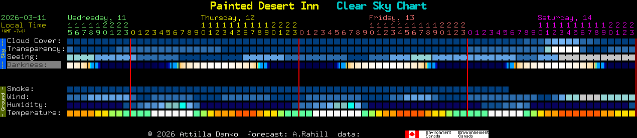 Current forecast for Painted Desert Inn Clear Sky Chart