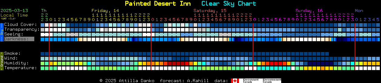 Current forecast for Painted Desert Inn Clear Sky Chart