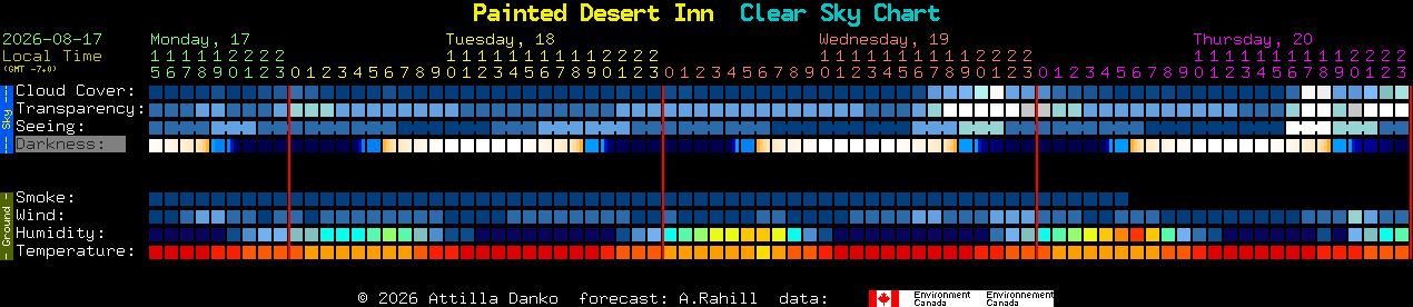 Current forecast for Painted Desert Inn Clear Sky Chart
