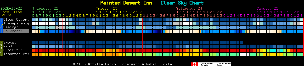 Current forecast for Painted Desert Inn Clear Sky Chart
