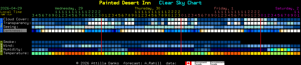 Current forecast for Painted Desert Inn Clear Sky Chart