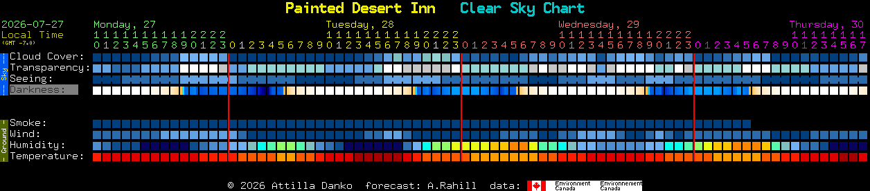 Current forecast for Painted Desert Inn Clear Sky Chart