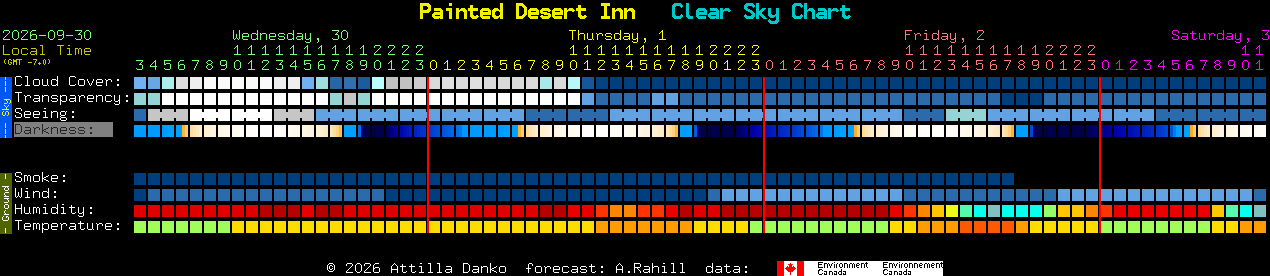 Current forecast for Painted Desert Inn Clear Sky Chart