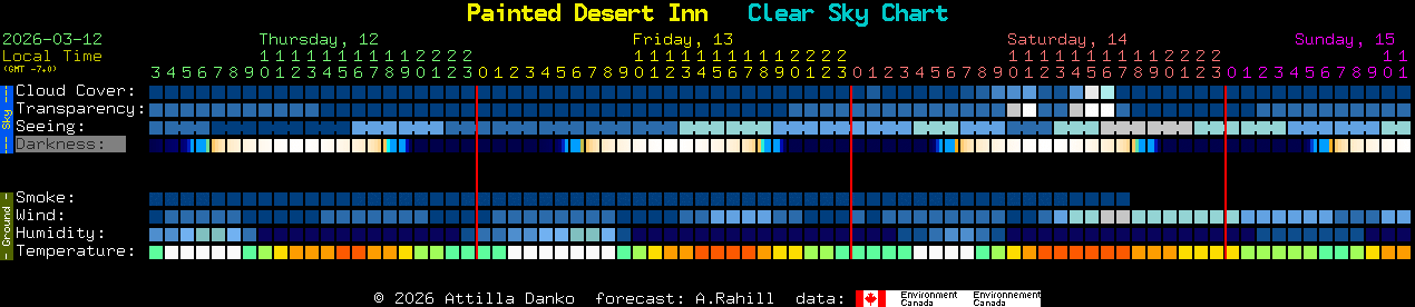 Current forecast for Painted Desert Inn Clear Sky Chart