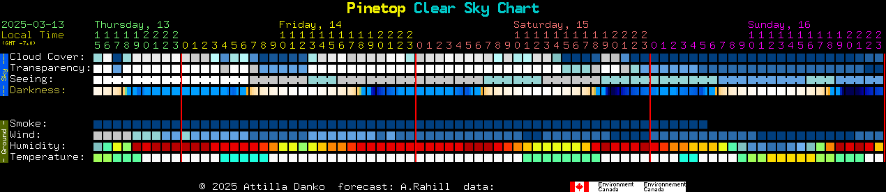 Current forecast for Pinetop Clear Sky Chart