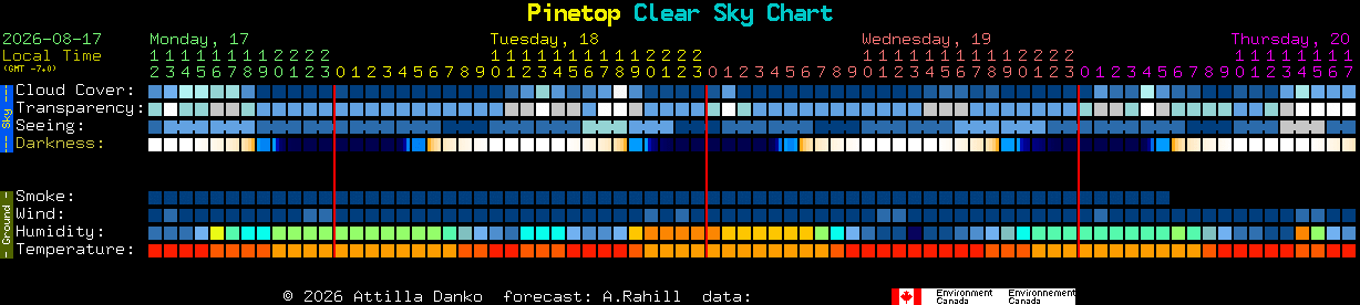 Current forecast for Pinetop Clear Sky Chart