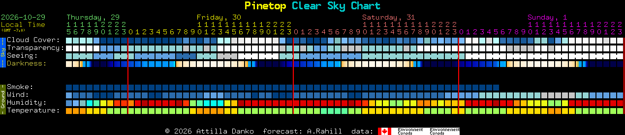 Current forecast for Pinetop Clear Sky Chart