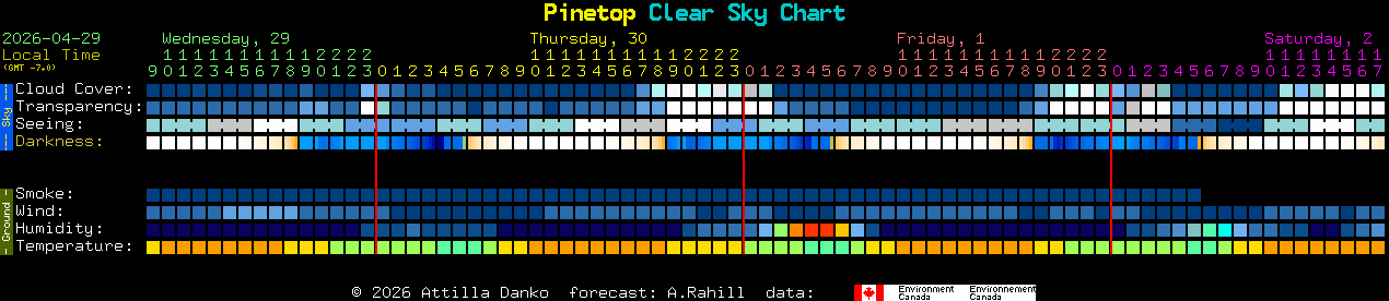 Current forecast for Pinetop Clear Sky Chart