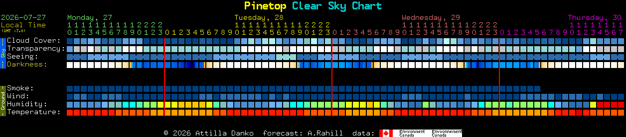 Current forecast for Pinetop Clear Sky Chart