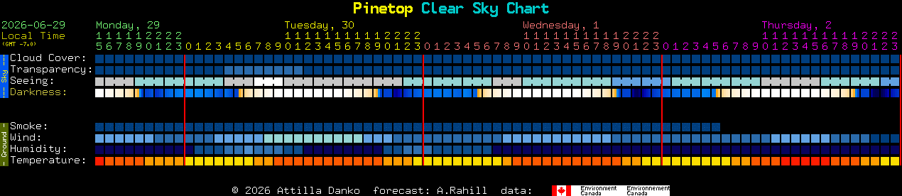 Current forecast for Pinetop Clear Sky Chart