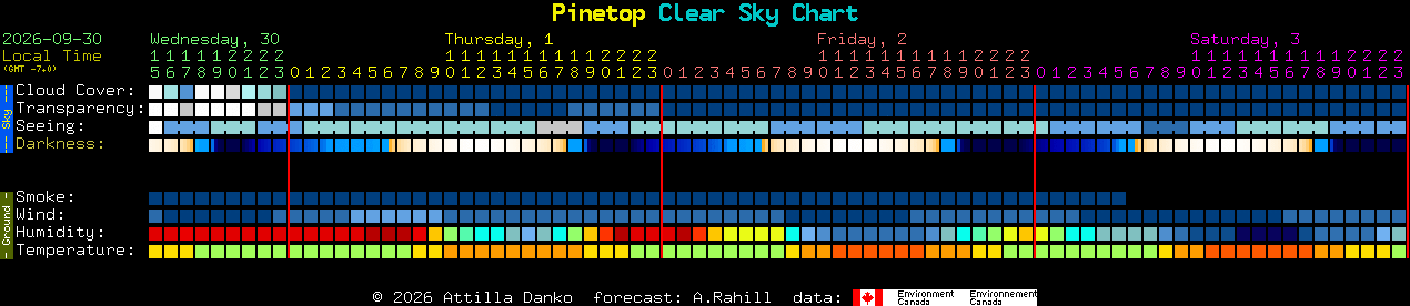 Current forecast for Pinetop Clear Sky Chart