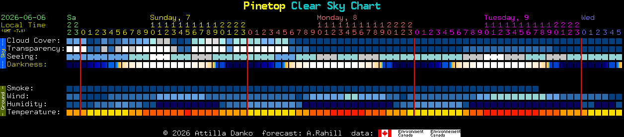 Current forecast for Pinetop Clear Sky Chart