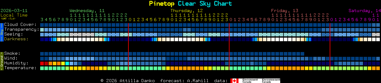 Current forecast for Pinetop Clear Sky Chart