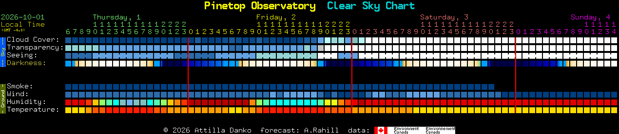 Current forecast for Pinetop Observatory Clear Sky Chart