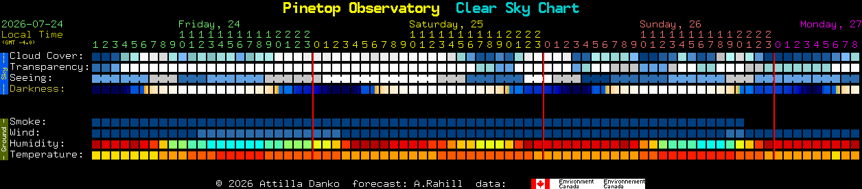 Current forecast for Pinetop Observatory Clear Sky Chart