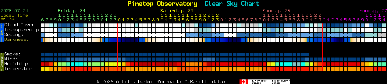 Current forecast for Pinetop Observatory Clear Sky Chart