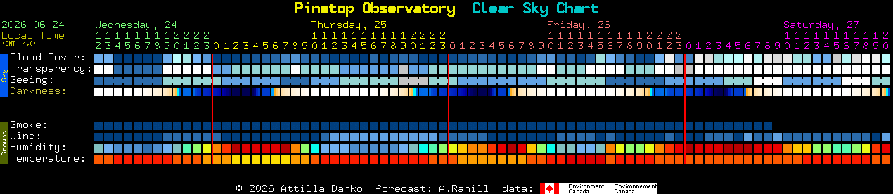 Current forecast for Pinetop Observatory Clear Sky Chart