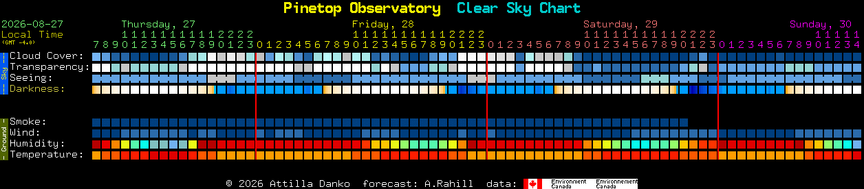 Current forecast for Pinetop Observatory Clear Sky Chart