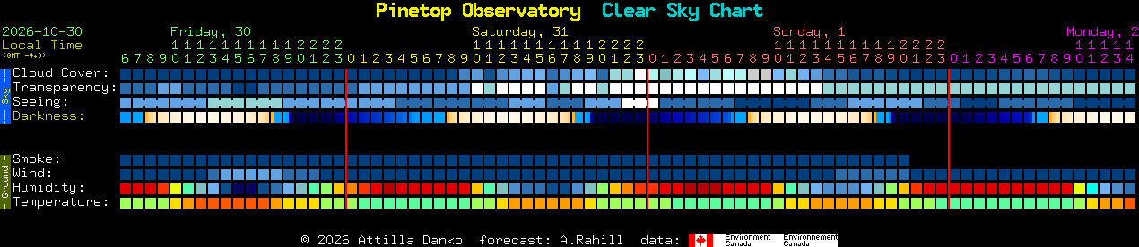 Current forecast for Pinetop Observatory Clear Sky Chart