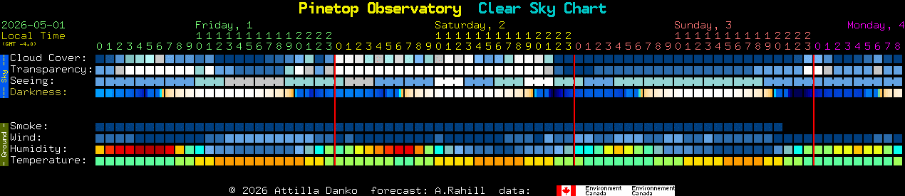 Current forecast for Pinetop Observatory Clear Sky Chart