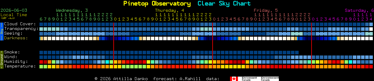 Current forecast for Pinetop Observatory Clear Sky Chart