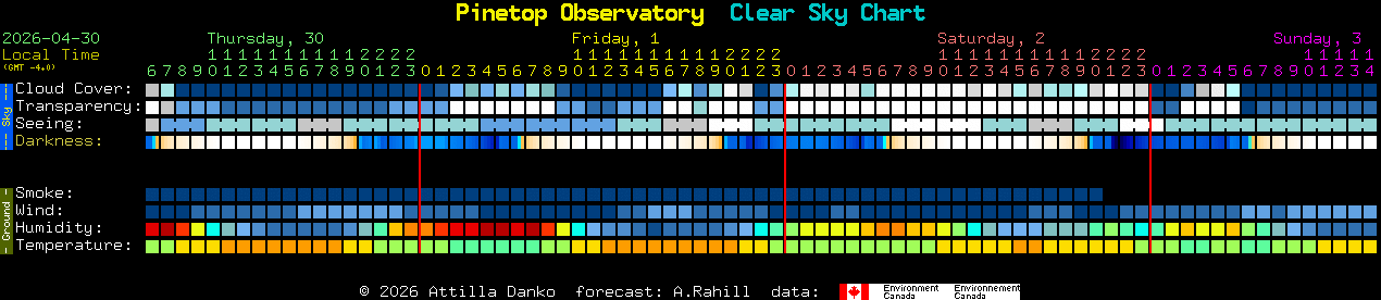 Current forecast for Pinetop Observatory Clear Sky Chart