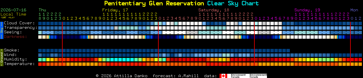 Current forecast for Penitentiary Glen Reservation Clear Sky Chart