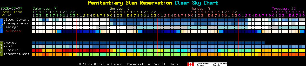 Current forecast for Penitentiary Glen Reservation Clear Sky Chart