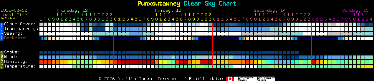 Current forecast for Punxsutawney Clear Sky Chart