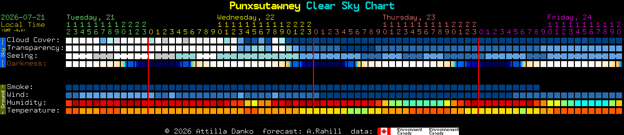 Current forecast for Punxsutawney Clear Sky Chart