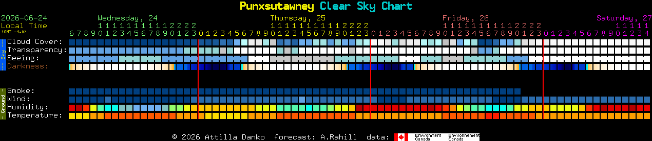 Current forecast for Punxsutawney Clear Sky Chart