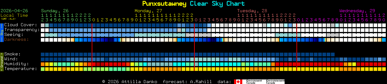 Current forecast for Punxsutawney Clear Sky Chart