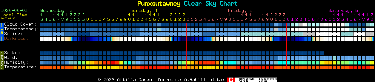 Current forecast for Punxsutawney Clear Sky Chart