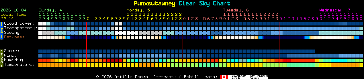 Current forecast for Punxsutawney Clear Sky Chart