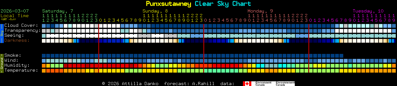 Current forecast for Punxsutawney Clear Sky Chart