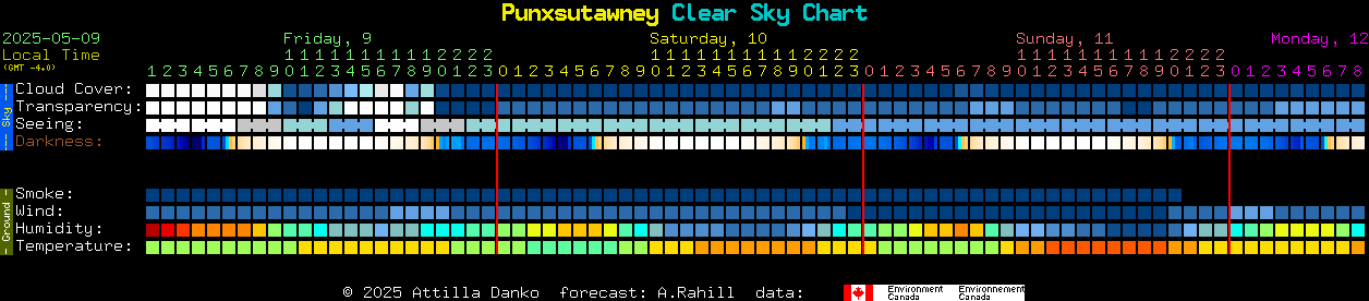 Current forecast for Punxsutawney Clear Sky Chart