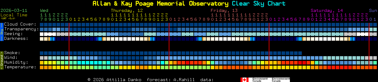 Current forecast for Allan & Kay Poage Memorial Observatory Clear Sky Chart