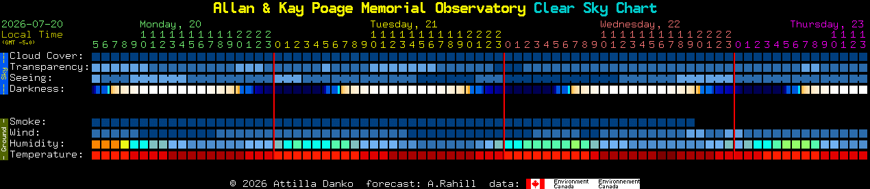 Current forecast for Allan & Kay Poage Memorial Observatory Clear Sky Chart