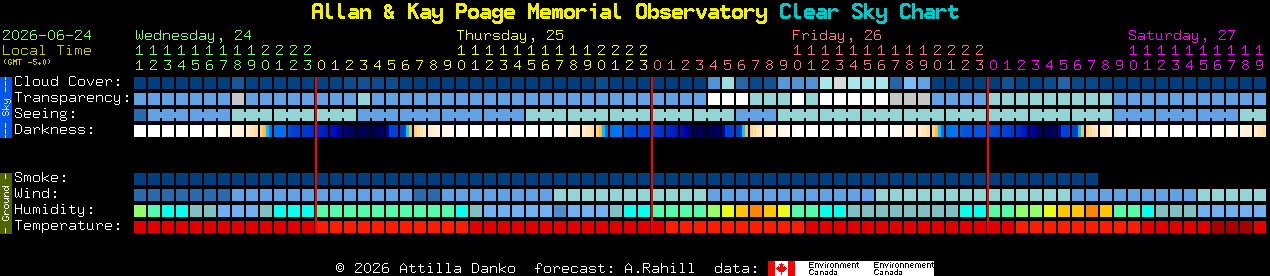 Current forecast for Allan & Kay Poage Memorial Observatory Clear Sky Chart