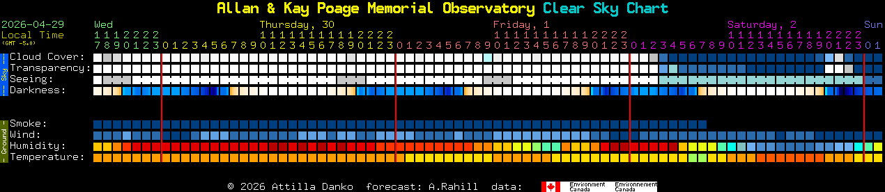 Current forecast for Allan & Kay Poage Memorial Observatory Clear Sky Chart